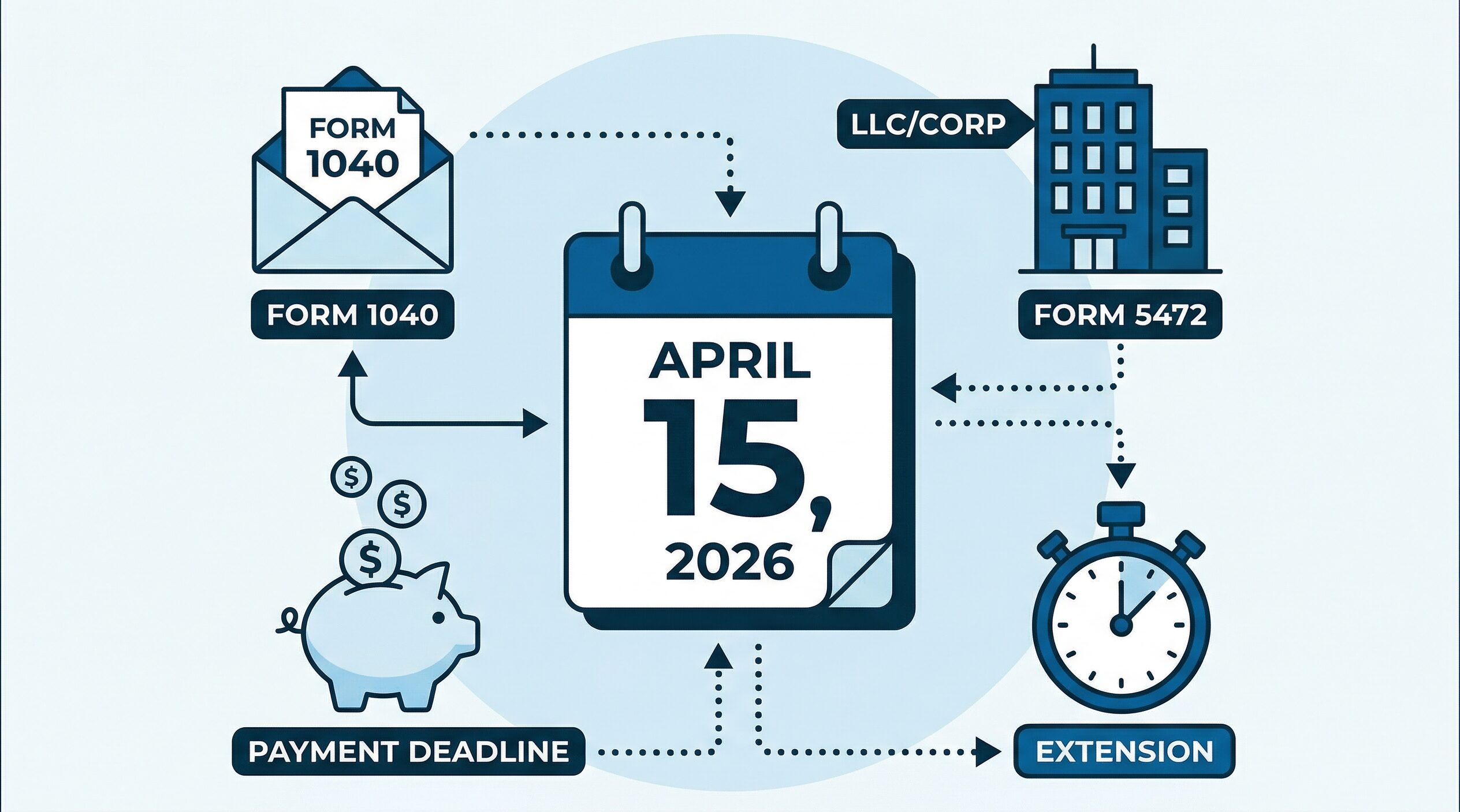 Featured image for US Tax Deadlines April 15, 2026: Forms, Payments, and What Happens If You’re Not Ready