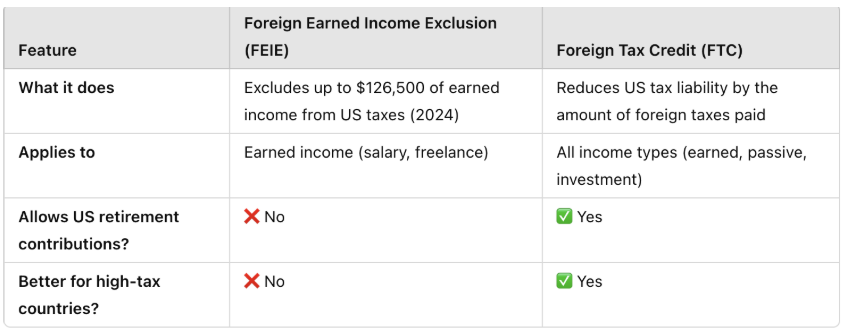 Expats in Italy claim the FEIE or FTC