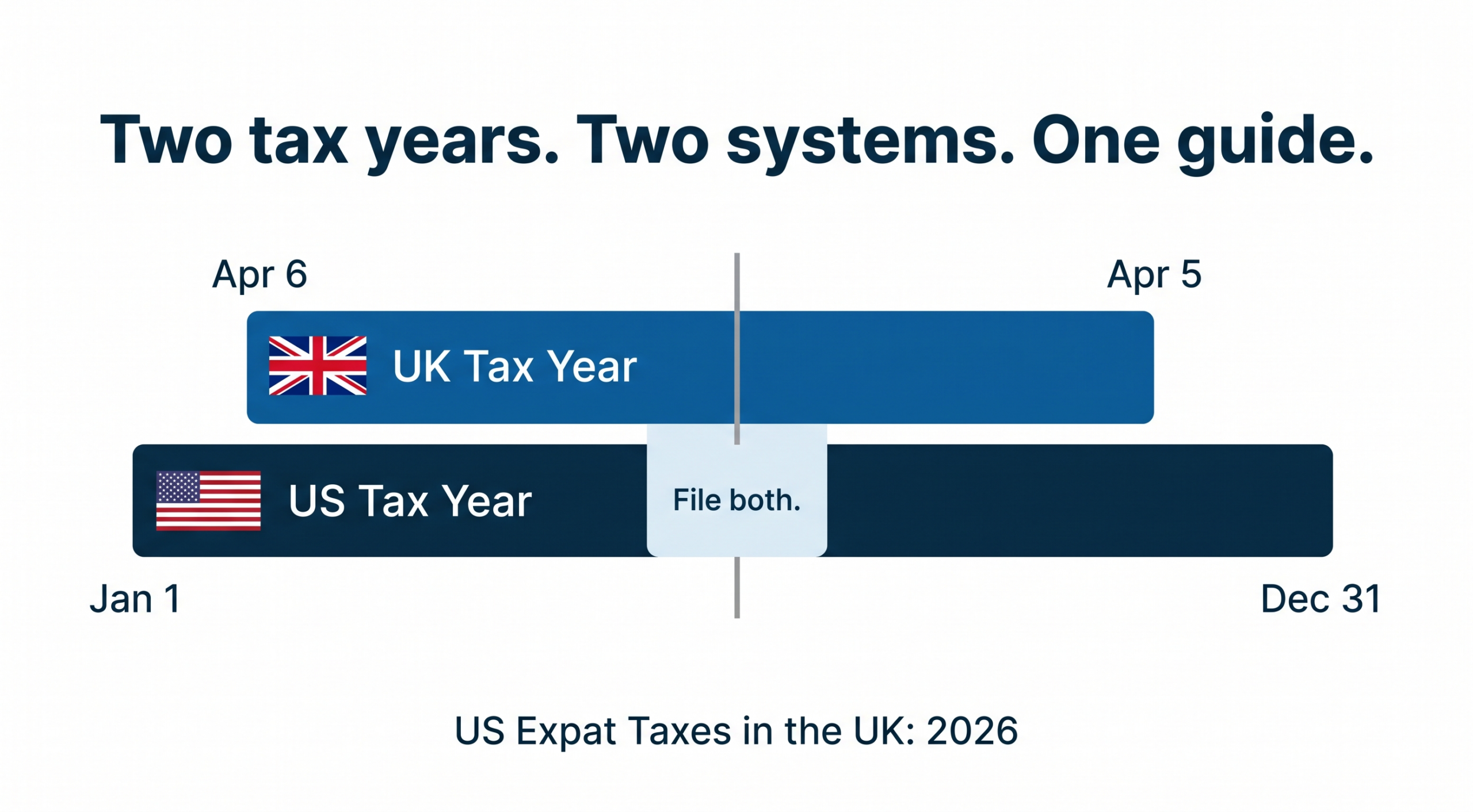 Featured image for US Expat Taxes in the UK: The Complete Guide for 2026