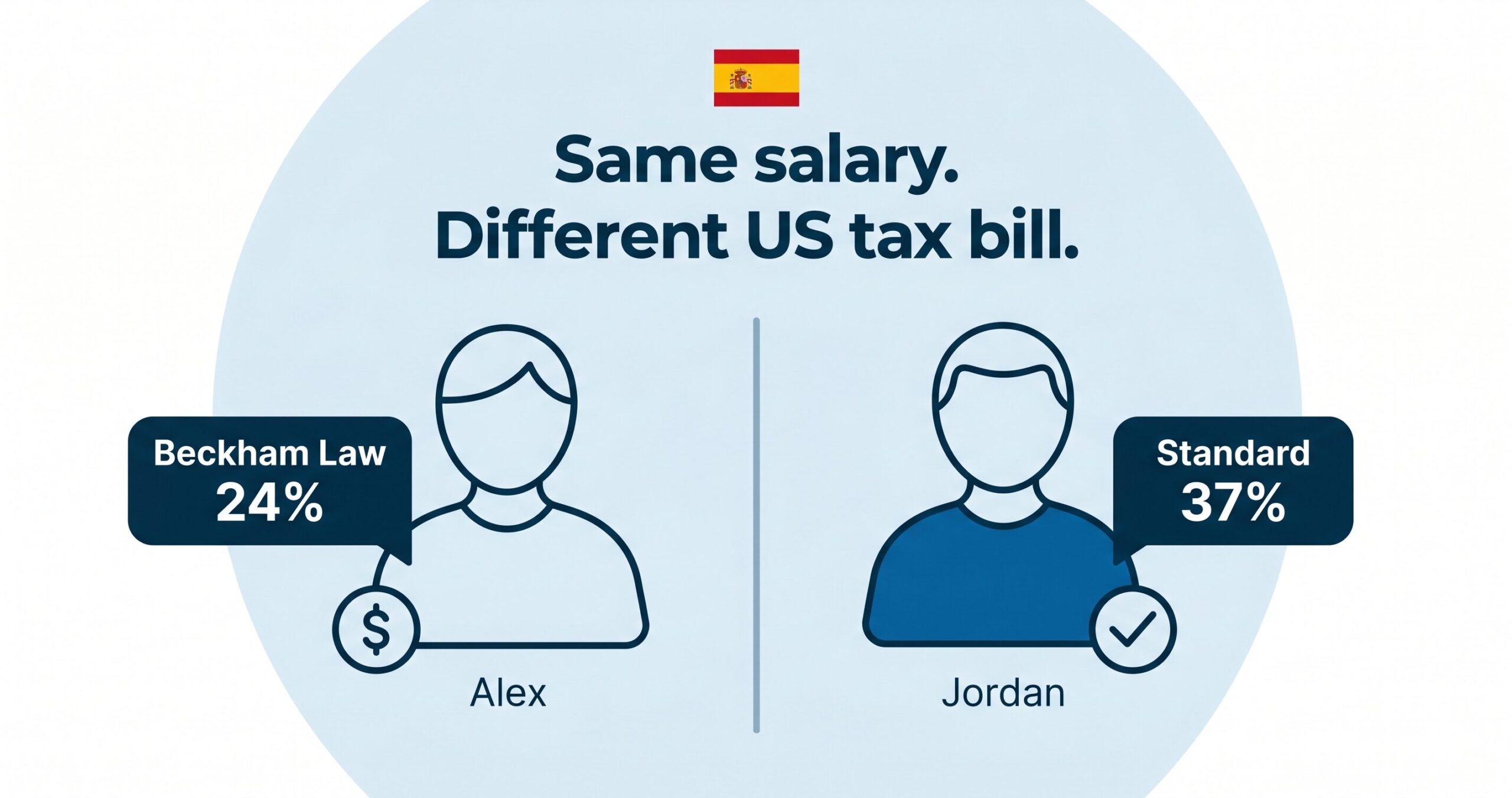 Featured image for Two Americans in Spain. Same Salary. One Owes US Tax. The Other Doesn’t