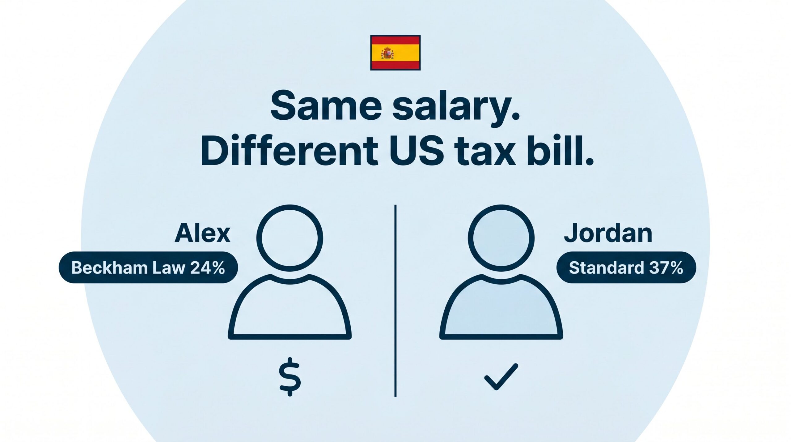 Featured image for Two Americans in Spain. Same Salary. One Owes US Tax. The Other Doesn’t