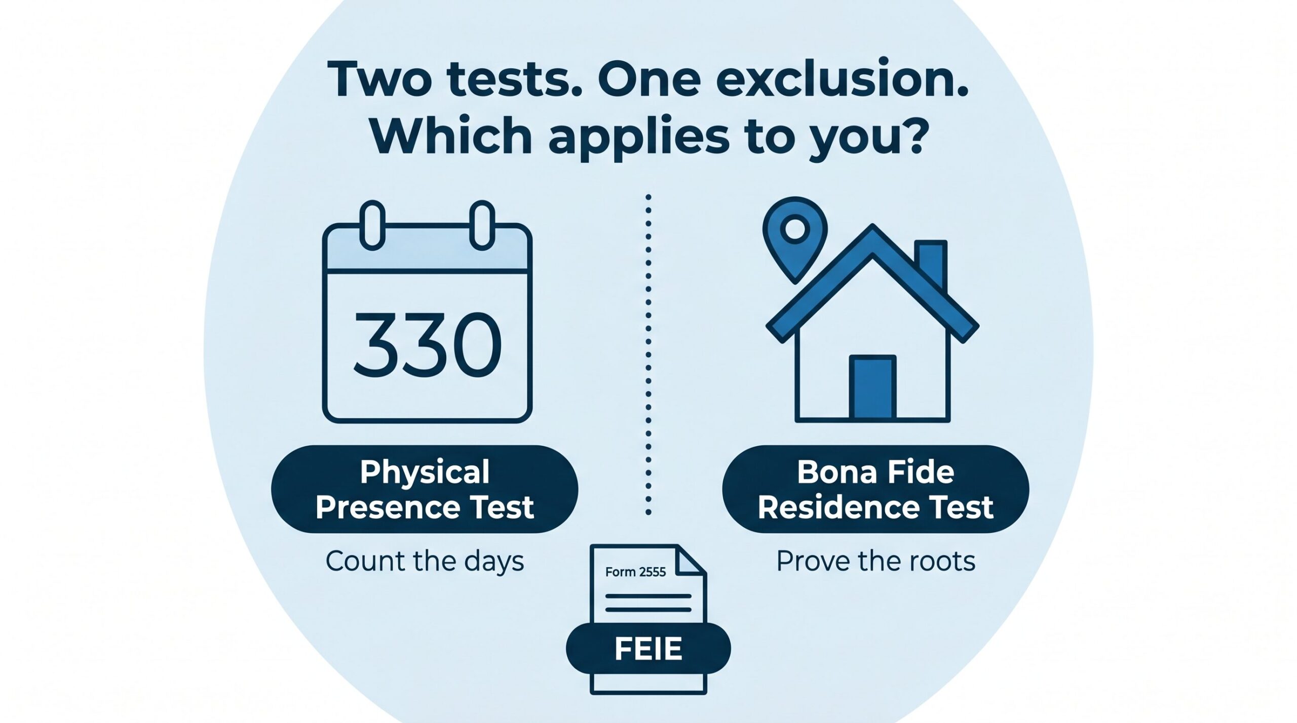 Featured image for Bona Fide Residence Test vs Physical Presence Test: Which One Qualifies You for the FEIE?
